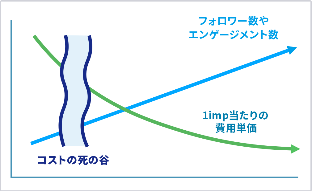 コストの死の谷のグラフ