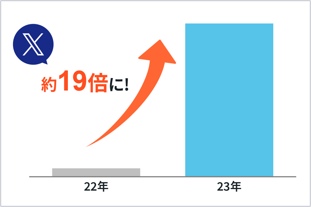 Xでの月間インプレッション