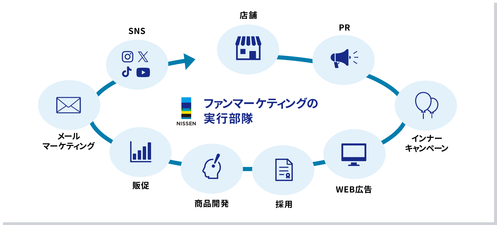 ファンマーケティングの実行部隊