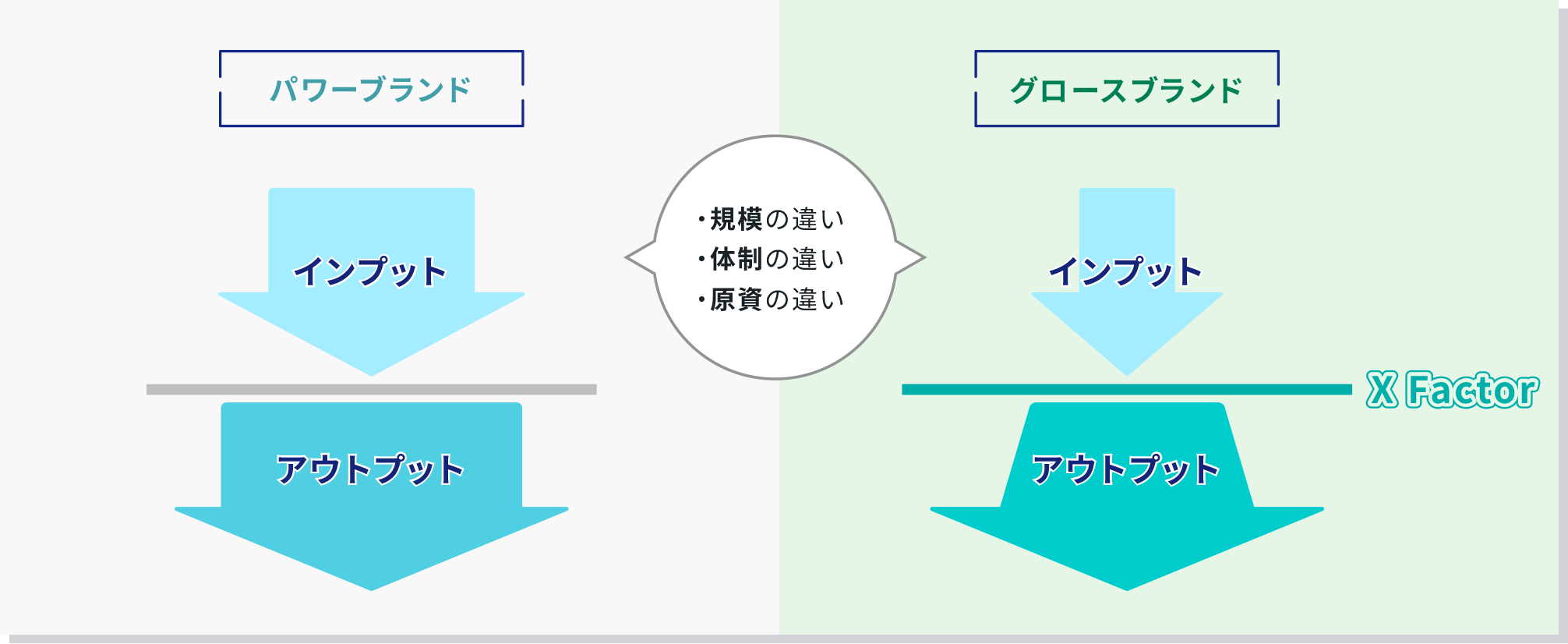 パワーブランドとグロースブランドの違い